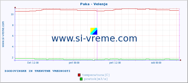 POVPREČJE :: Paka - Velenje :: temperatura | pretok | višina :: zadnja dva dni / 5 minut.