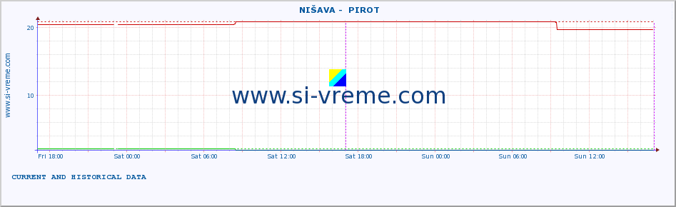  ::  NIŠAVA -  PIROT :: height |  |  :: last two days / 5 minutes.