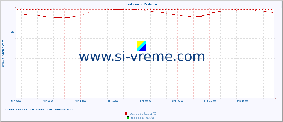 POVPREČJE :: Ledava - Polana :: temperatura | pretok | višina :: zadnja dva dni / 5 minut.