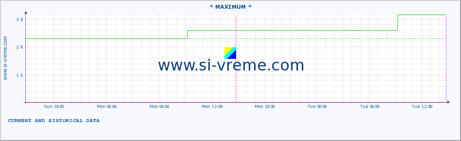 Serbia : river data. :: * MAXIMUM * :: height |  |  :: last two days / 5 minutes.