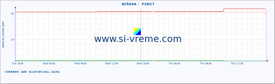  ::  NIŠAVA -  PIROT :: height |  |  :: last two days / 5 minutes.