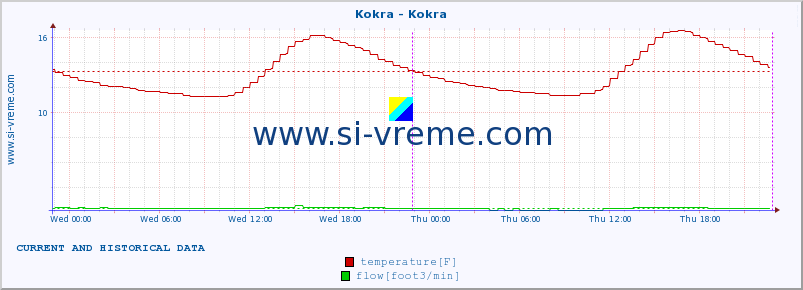Slovenia : river and sea data. :: Kokra - Kokra :: temperature | flow | height :: last two days / 5 minutes.