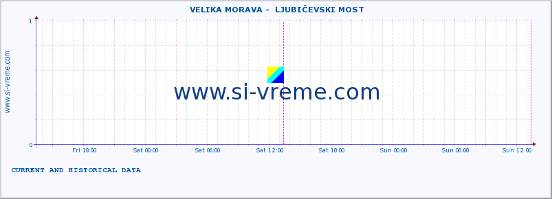 Serbia : river data. ::  VELIKA MORAVA -  LJUBIČEVSKI MOST :: height |  |  :: last two days / 5 minutes.