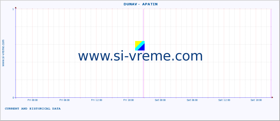 Serbia : river data. ::  DUNAV -  APATIN :: height |  |  :: last two days / 5 minutes.