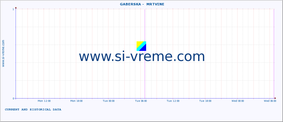 Serbia : river data. ::  GABERSKA -  MRTVINE :: height |  |  :: last two days / 5 minutes.