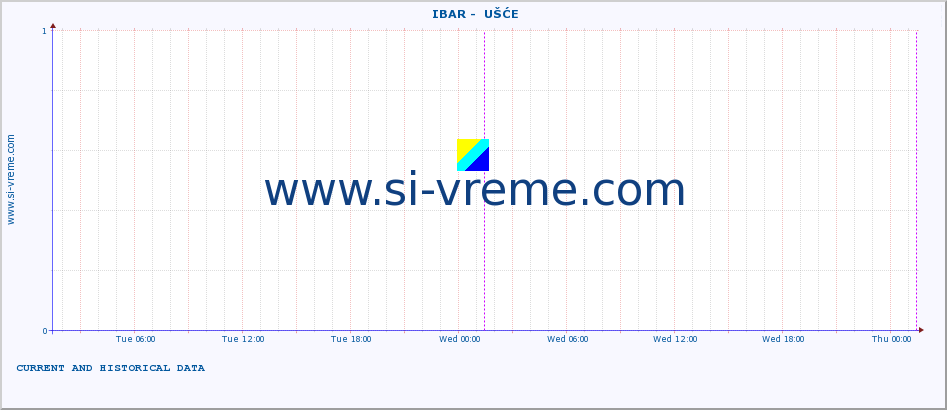 Serbia : river data. ::  IBAR -  UŠĆE :: height |  |  :: last two days / 5 minutes.