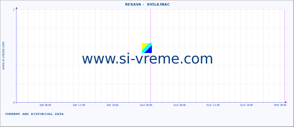 Serbia : river data. ::  RESAVA -  SVILAJNAC :: height |  |  :: last two days / 5 minutes.