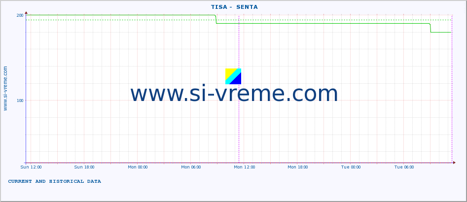 Serbia : river data. ::  TISA -  SENTA :: height |  |  :: last two days / 5 minutes.