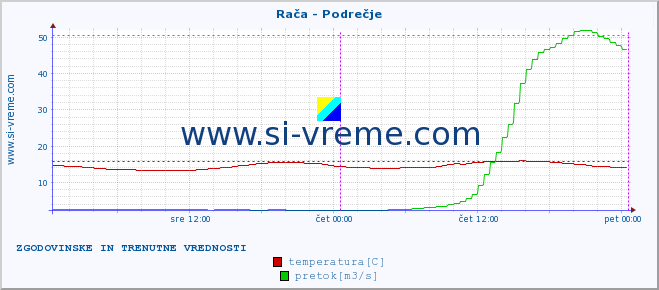 Slovenija : reke in morje. :: Rača - Podrečje :: temperatura | pretok | višina :: zadnja dva dni / 5 minut.