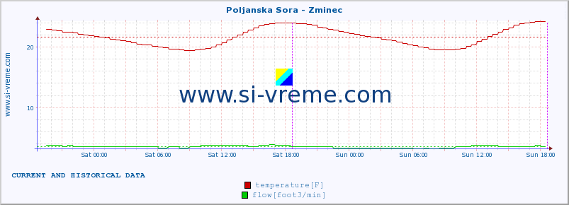  :: Poljanska Sora - Zminec :: temperature | flow | height :: last two days / 5 minutes.