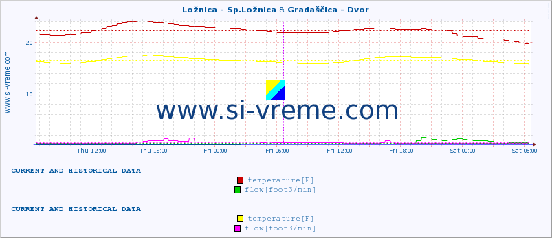 :: Ložnica - Sp.Ložnica & Gradaščica - Dvor :: temperature | flow | height :: last two days / 5 minutes.