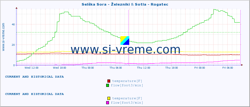  :: Selška Sora - Železniki & Sotla - Rogatec :: temperature | flow | height :: last two days / 5 minutes.