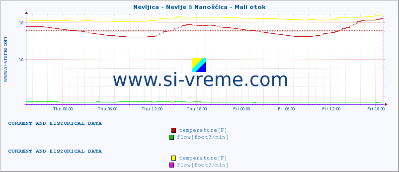  :: Nevljica - Nevlje & Nanoščica - Mali otok :: temperature | flow | height :: last two days / 5 minutes.
