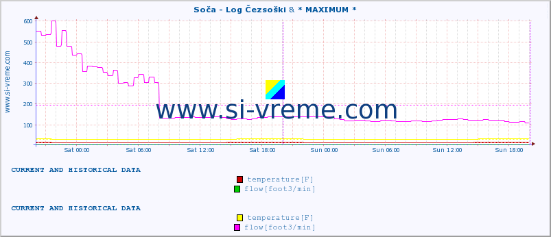  :: Soča - Log Čezsoški & * MAXIMUM * :: temperature | flow | height :: last two days / 5 minutes.