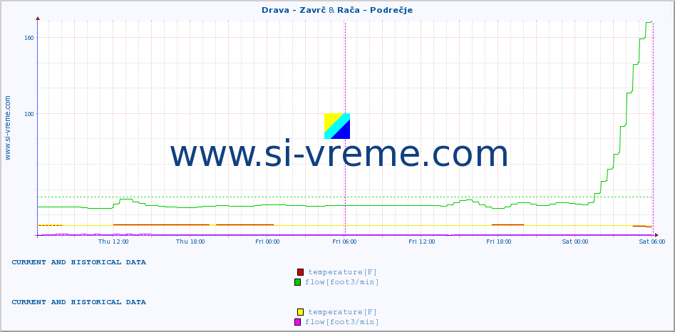  :: Drava - Zavrč & Rača - Podrečje :: temperature | flow | height :: last two days / 5 minutes.