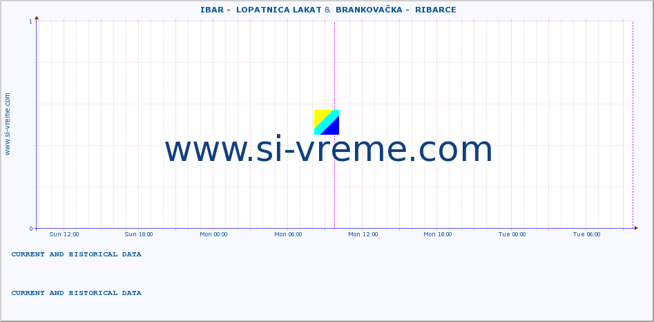  ::  IBAR -  LOPATNICA LAKAT &  BRANKOVAČKA -  RIBARCE :: height |  |  :: last two days / 5 minutes.