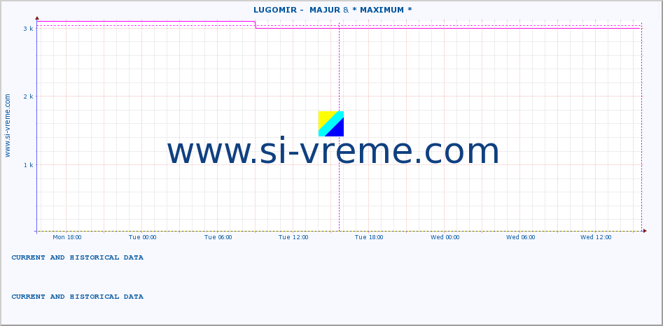  ::  LUGOMIR -  MAJUR & * MAXIMUM * :: height |  |  :: last two days / 5 minutes.