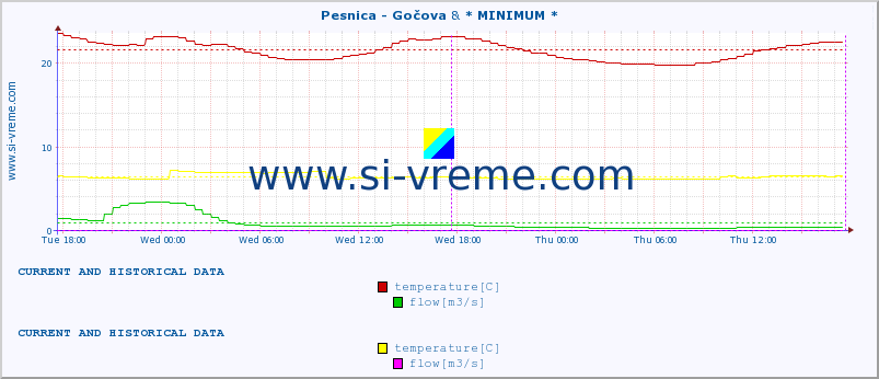  :: Pesnica - Gočova & * MINIMUM* :: temperature | flow | height :: last two days / 5 minutes.