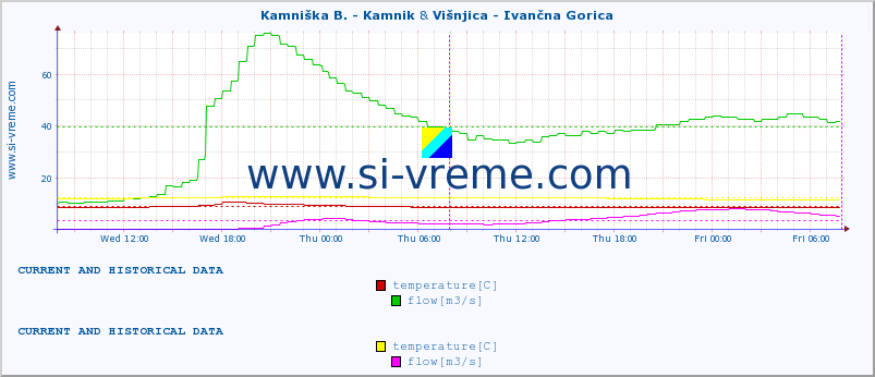  :: Kamniška B. - Kamnik & Višnjica - Ivančna Gorica :: temperature | flow | height :: last two days / 5 minutes.