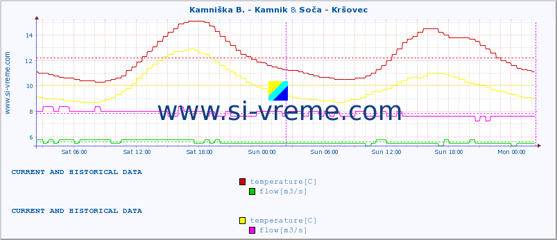  :: Kamniška B. - Kamnik & Soča - Kršovec :: temperature | flow | height :: last two days / 5 minutes.