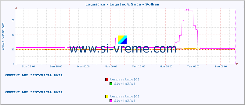  :: Logaščica - Logatec & Soča - Solkan :: temperature | flow | height :: last two days / 5 minutes.