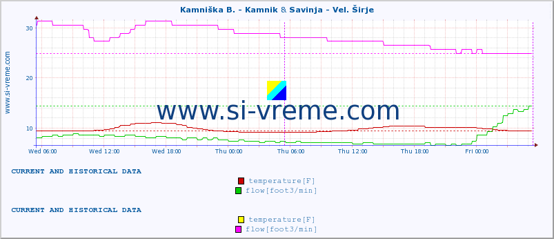  :: Kamniška B. - Kamnik & Savinja - Vel. Širje :: temperature | flow | height :: last two days / 5 minutes.