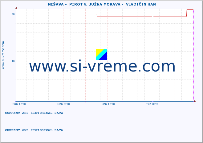  ::  NIŠAVA -  PIROT &  JUŽNA MORAVA -  VLADIČIN HAN :: height |  |  :: last two days / 5 minutes.