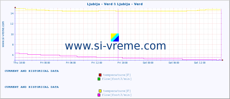  :: Ljubija - Verd & Ljubija - Verd :: temperature | flow | height :: last two days / 5 minutes.