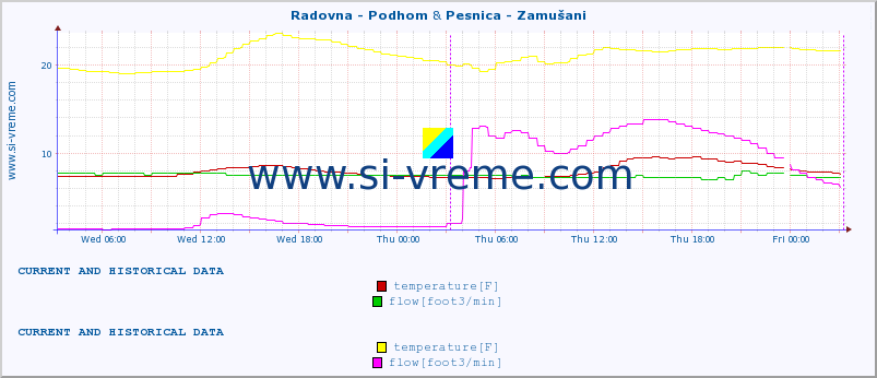  :: Radovna - Podhom & Pesnica - Zamušani :: temperature | flow | height :: last two days / 5 minutes.