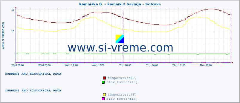  :: Kamniška B. - Kamnik & Savinja - Solčava :: temperature | flow | height :: last two days / 5 minutes.