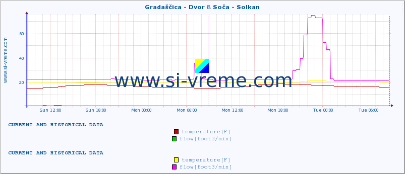  :: Gradaščica - Dvor & Soča - Solkan :: temperature | flow | height :: last two days / 5 minutes.