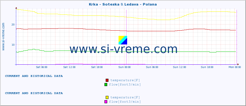  :: Krka - Soteska & Ledava - Polana :: temperature | flow | height :: last two days / 5 minutes.