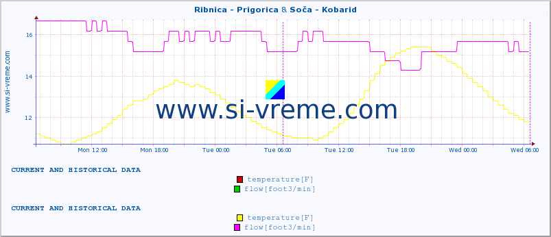  :: Ribnica - Prigorica & Soča - Kobarid :: temperature | flow | height :: last two days / 5 minutes.