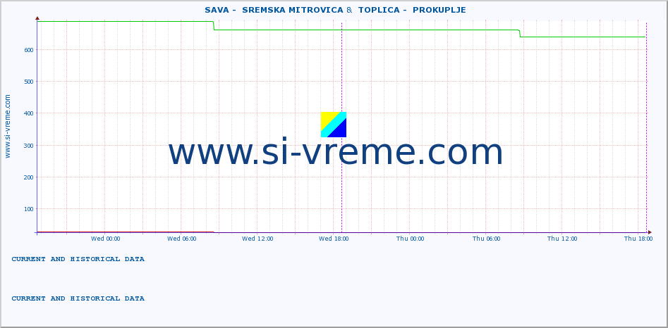  ::  SAVA -  SREMSKA MITROVICA &  TOPLICA -  PROKUPLJE :: height |  |  :: last two days / 5 minutes.