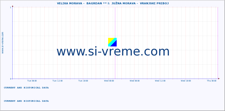  ::  VELIKA MORAVA -  BAGRDAN ** &  JUŽNA MORAVA -  VRANJSKI PRIBOJ :: height |  |  :: last two days / 5 minutes.