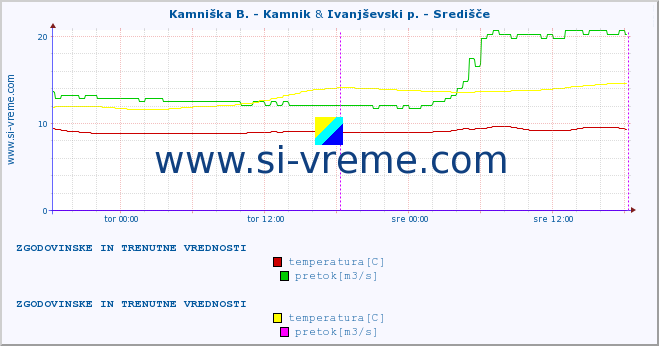 POVPREČJE :: Kamniška B. - Kamnik & Ivanjševski p. - Središče :: temperatura | pretok | višina :: zadnja dva dni / 5 minut.