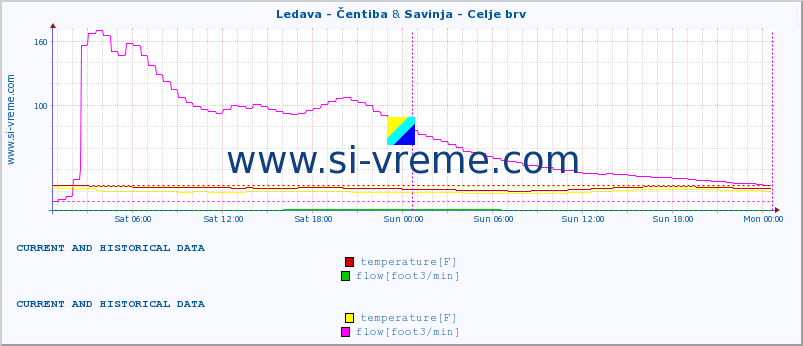  :: Ledava - Čentiba & Savinja - Celje brv :: temperature | flow | height :: last two days / 5 minutes.
