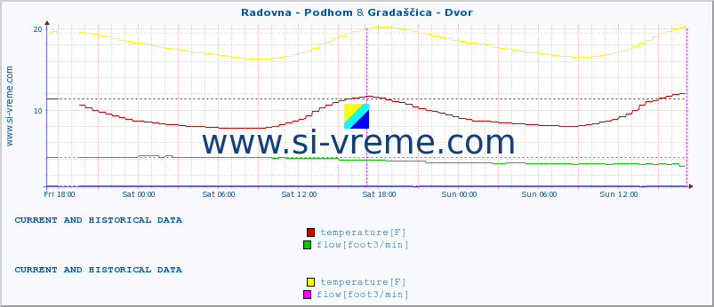  :: Radovna - Podhom & Gradaščica - Dvor :: temperature | flow | height :: last two days / 5 minutes.