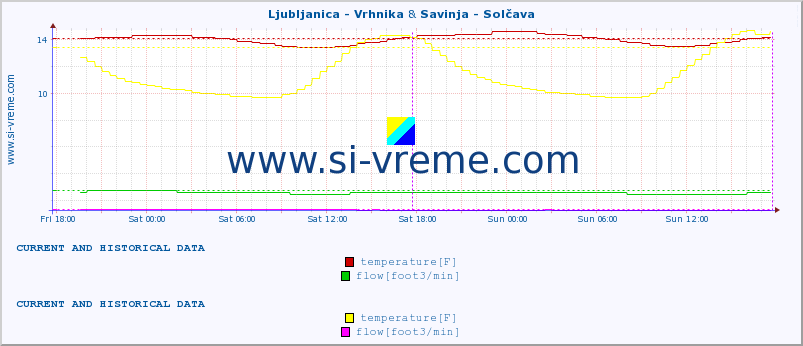  :: Ljubljanica - Vrhnika & Savinja - Solčava :: temperature | flow | height :: last two days / 5 minutes.