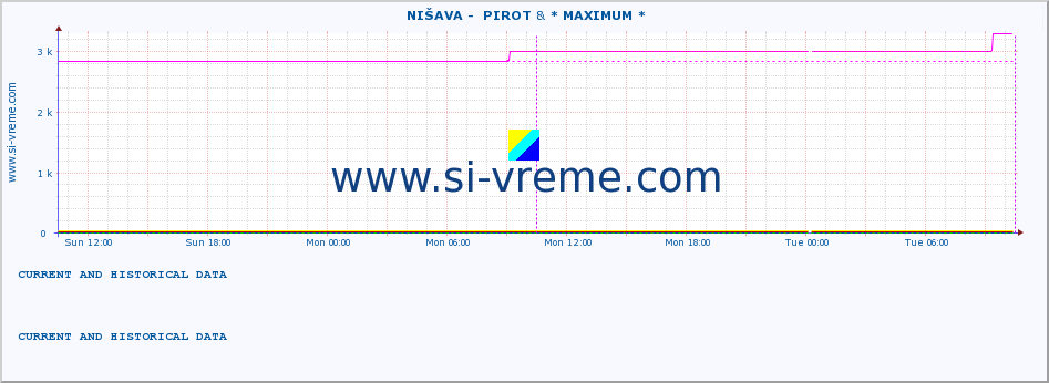  ::  NIŠAVA -  PIROT & * MAXIMUM * :: height |  |  :: last two days / 5 minutes.