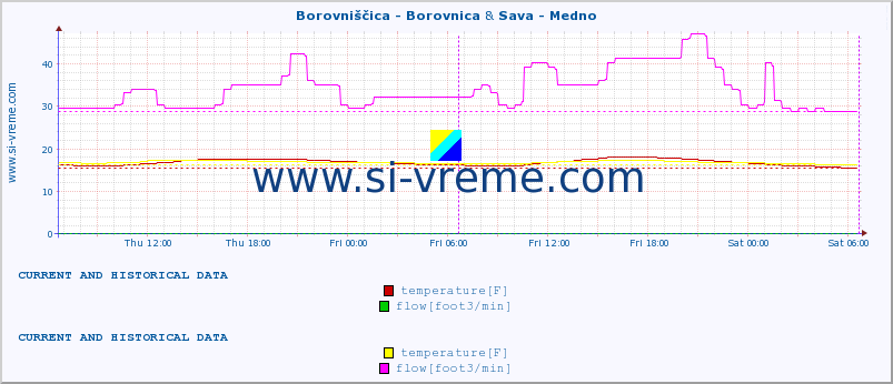  :: Borovniščica - Borovnica & Sava - Medno :: temperature | flow | height :: last two days / 5 minutes.