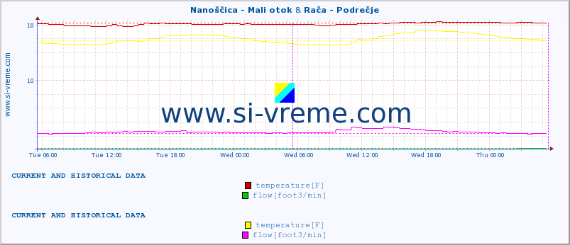  :: Nanoščica - Mali otok & Rača - Podrečje :: temperature | flow | height :: last two days / 5 minutes.