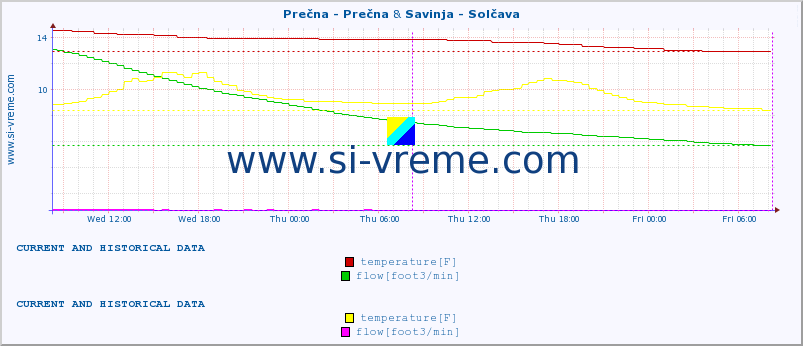  :: Prečna - Prečna & Savinja - Solčava :: temperature | flow | height :: last two days / 5 minutes.