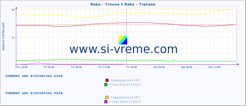  :: Reka - Trnovo & Reka - Trpčane :: temperature | flow | height :: last two days / 5 minutes.