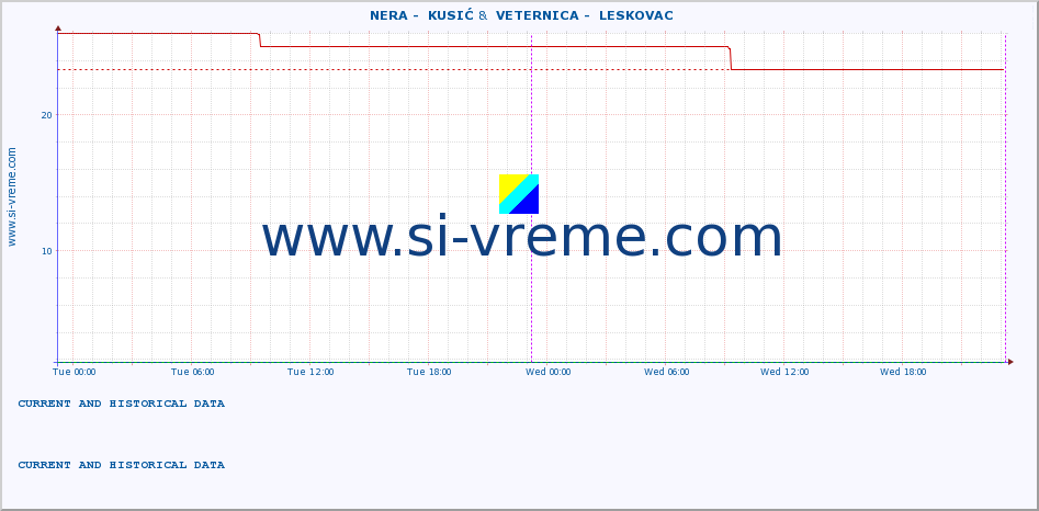  ::  NERA -  KUSIĆ &  VETERNICA -  LESKOVAC :: height |  |  :: last two days / 5 minutes.