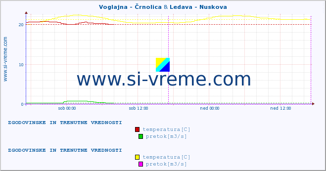 POVPREČJE :: Voglajna - Črnolica & Ledava - Nuskova :: temperatura | pretok | višina :: zadnja dva dni / 5 minut.