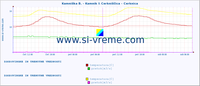 POVPREČJE :: Kamniška B. - Kamnik & Cerkniščica - Cerknica :: temperatura | pretok | višina :: zadnja dva dni / 5 minut.