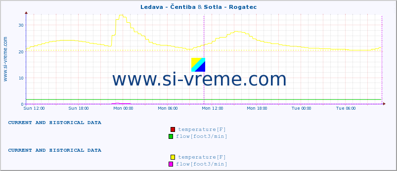  :: Ledava - Čentiba & Sotla - Rogatec :: temperature | flow | height :: last two days / 5 minutes.