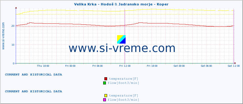  :: Velika Krka - Hodoš & Jadransko morje - Koper :: temperature | flow | height :: last two days / 5 minutes.