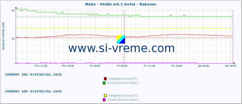  :: Meža - Otiški vrh & Sotla - Rakovec :: temperature | flow | height :: last two days / 5 minutes.